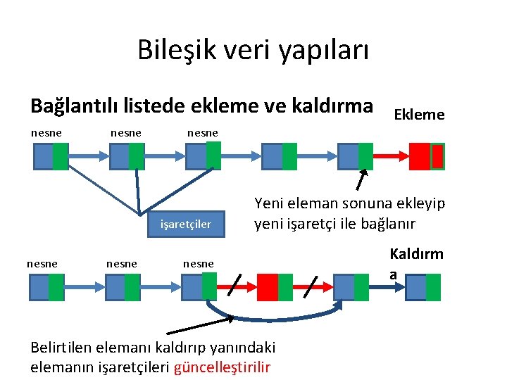 Bileşik veri yapıları Bağlantılı listede ekleme ve kaldırma nesne işaretçiler nesne Ekleme Yeni eleman