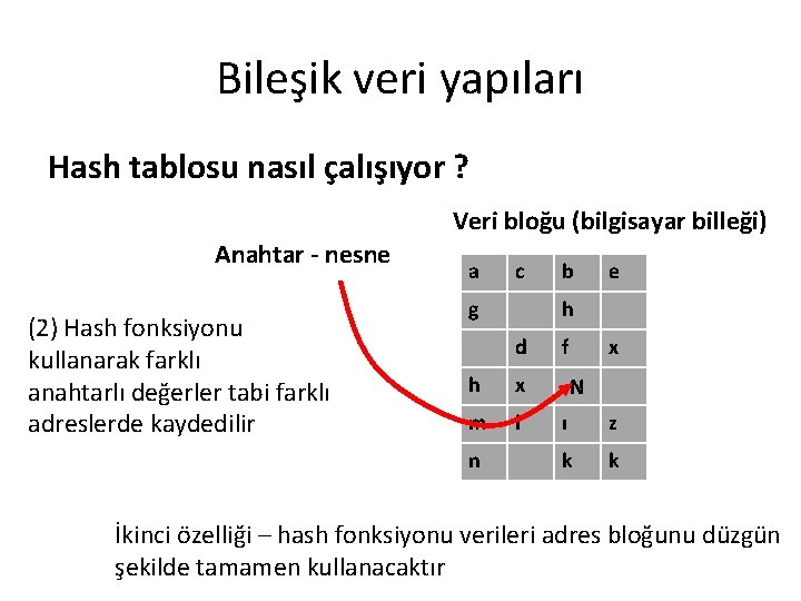 Bileşik veri yapıları Hash tablosu nasıl çalışıyor ? Veri bloğu (bilgisayar billeği) Anahtar -