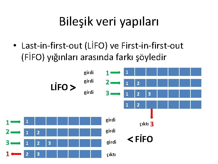 Bileşik veri yapıları • Last-in-first-out (LİFO) ve First-in-first-out (FİFO) yığınları arasında farkı şöyledir 1