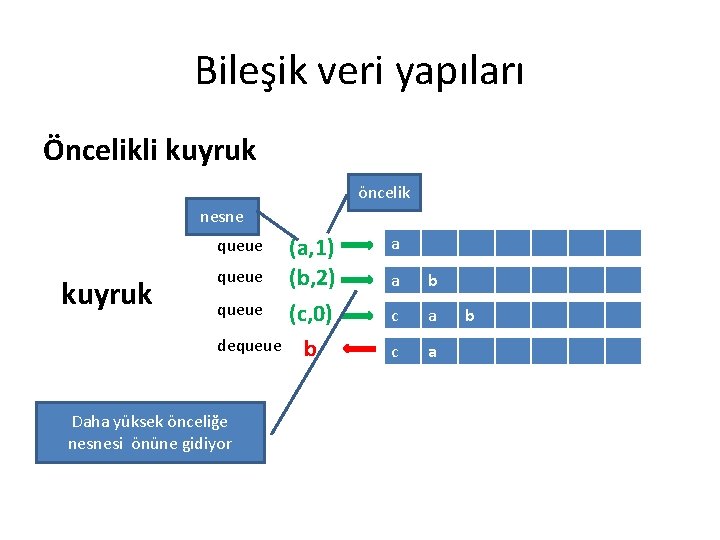 Bileşik veri yapıları Öncelikli kuyruk öncelik nesne queue kuyruk queue dequeue Daha yüksek önceliğe
