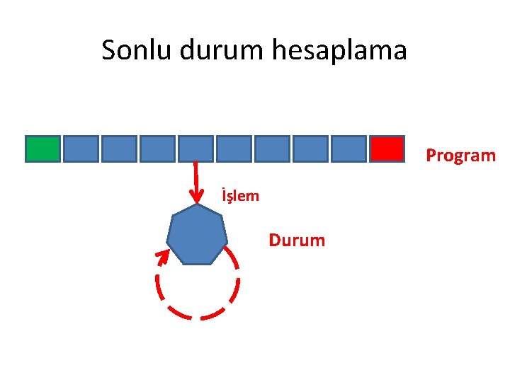 Sonlu durum hesaplama Program İşlem Durum 
