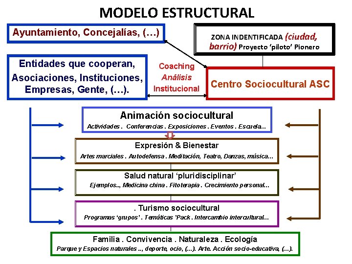 MODELO ESTRUCTURAL Ayuntamiento, Concejalías, (…) Entidades que cooperan, Asociaciones, Instituciones, Empresas, Gente, (…). Coaching