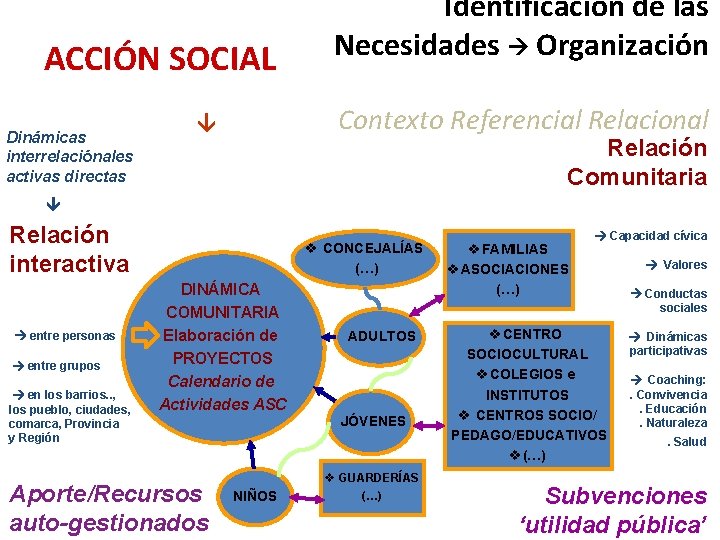 ACCIÓN SOCIAL Dinámicas interrelaciónales activas directas Identificación de las Necesidades Organización Contexto Referencial Relacional