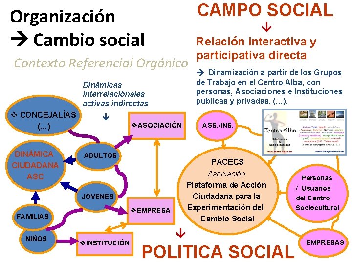CAMPO SOCIAL Organización Cambio social Contexto Referencial Orgánico Dinámicas interrelaciónales activas indirectas v CONCEJALÍAS