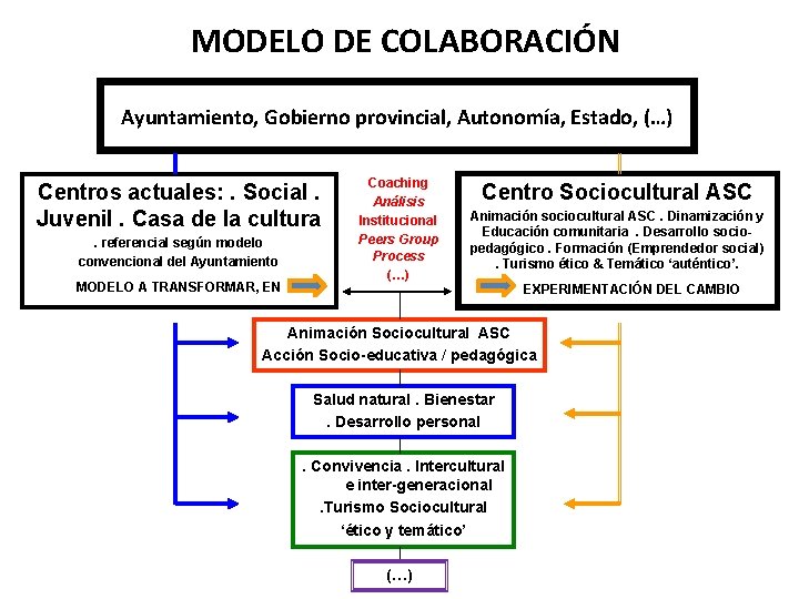 MODELO DE COLABORACIÓN Ayuntamiento, Gobierno provincial, Autonomía, Estado, (…) Centros actuales: . Social. Juvenil.