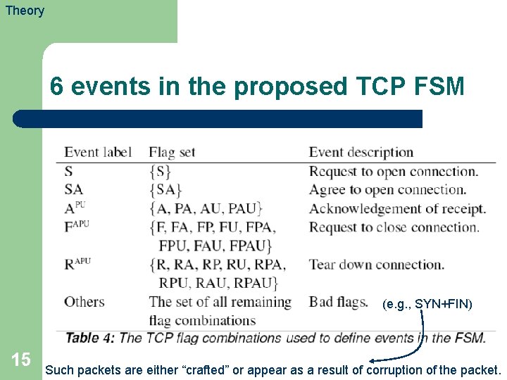 Theory 6 events in the proposed TCP FSM (e. g. , SYN+FIN) 15 Such