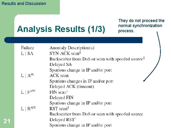 Results and Discussion Analysis Results (1/3) 21 They do not proceed the normal synchronization