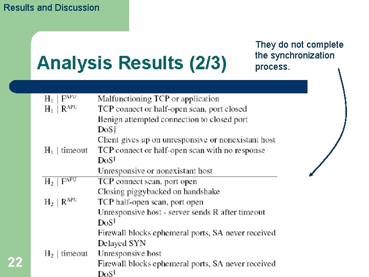 Results and Discussion Analysis Results (2/3) 22 They do not complete the synchronization process.