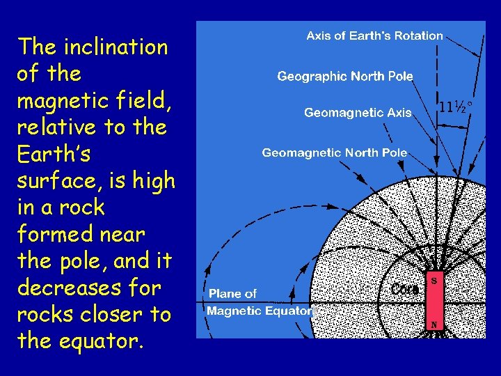 The inclination of the magnetic field, relative to the Earth’s surface, is high in