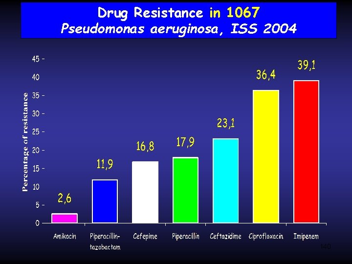 Drug Resistance in 1067 Pseudomonas aeruginosa, ISS 2004 140 