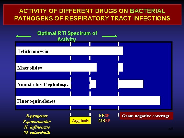 ACTIVITY OF DIFFERENT DRUGS ON BACTERIAL PATHOGENS OF RESPIRATORY TRACT INFECTIONS Optimal RTI Spectrum