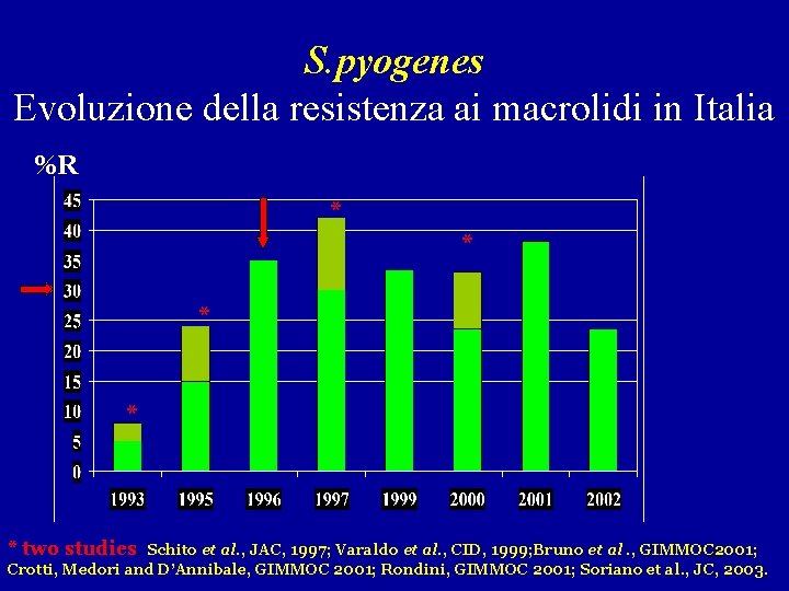 S. pyogenes Evoluzione della resistenza ai macrolidi in Italia %R * * * two