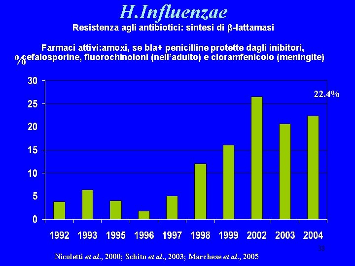 H. Influenzae Resistenza agli antibiotici: sintesi di β-lattamasi Farmaci attivi: amoxi, se bla+ penicilline