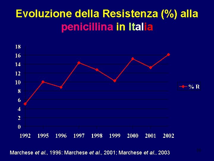 Evoluzione della Resistenza (%) alla penicillina in Italia Marchese et al. , 1996: Marchese