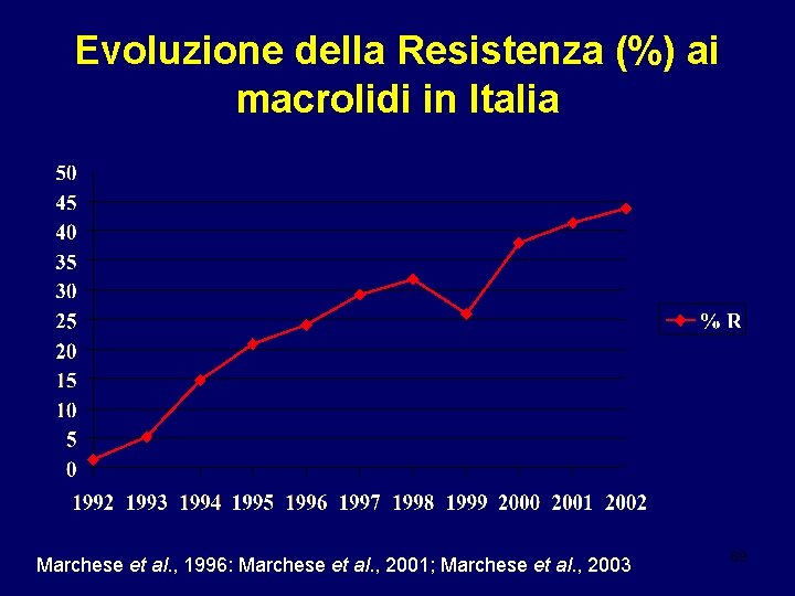 Evoluzione della Resistenza (%) ai macrolidi in Italia Marchese et al. , 1996: Marchese