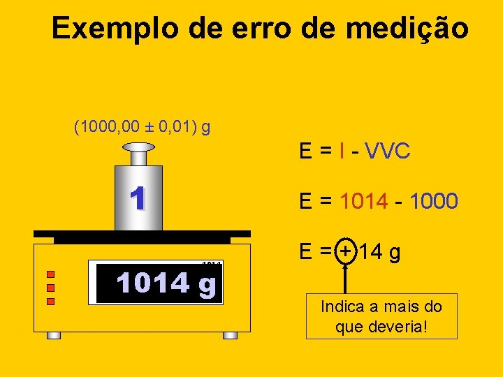 Exemplo de erro de medição (1000, 00 ± 0, 01) g E = I