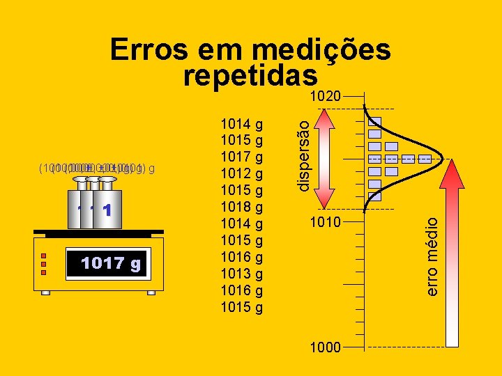 Erros em medições repetidas 111 1014 1015 1017 0 g 1010 1000 erro médio