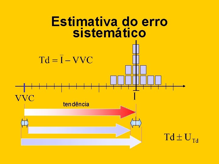 Estimativa do erro sistemático VVC tendência 