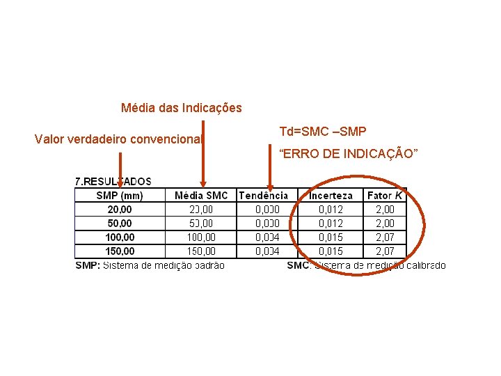 Média das Indicações Valor verdadeiro convencional Td=SMC –SMP “ERRO DE INDICAÇÃO” 