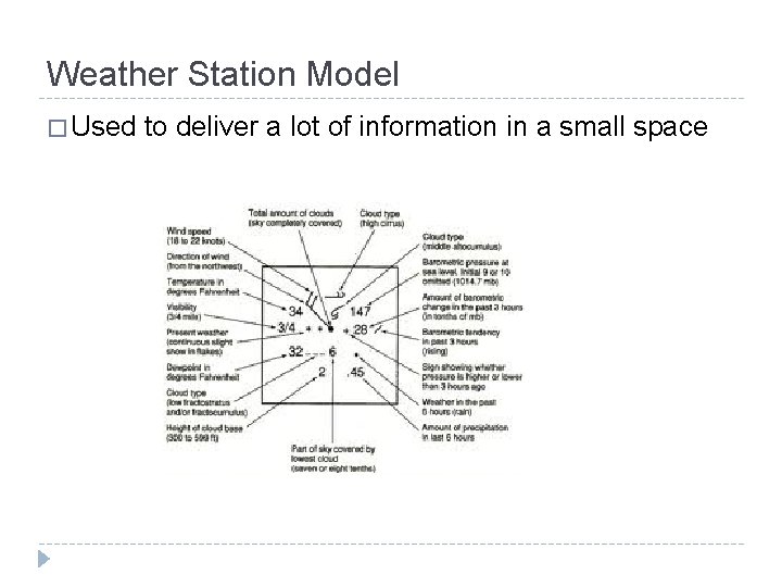 Weather Station Model � Used to deliver a lot of information in a small