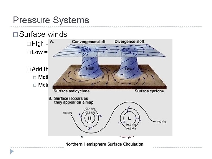 Pressure Systems � Surface winds: � High = Move OUT of the center �