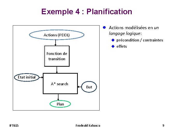 Exemple 4 : Planification ● Actions (PDDL) Actions modélisées en un langage logique: u Exemple 4 : Planification ● Actions (PDDL) Actions modélisées en un langage logique: u