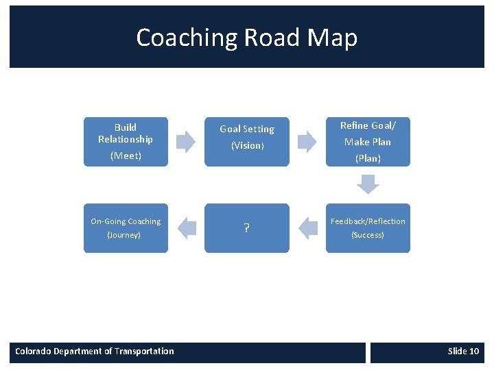 Coaching Road Map Build Relationship (Meet) On-Going Coaching (Journey) Colorado Department of Transportation (Vision)