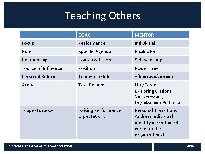 Teaching Others COACH MENTOR Focus Performance Individual Role Specific Agenda Facilitator Relationship Comes with