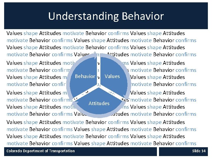 Understanding Behavior Values shape Attitudes motivate Behavior confirms Values shape Attitudes motivate Behavior confirms