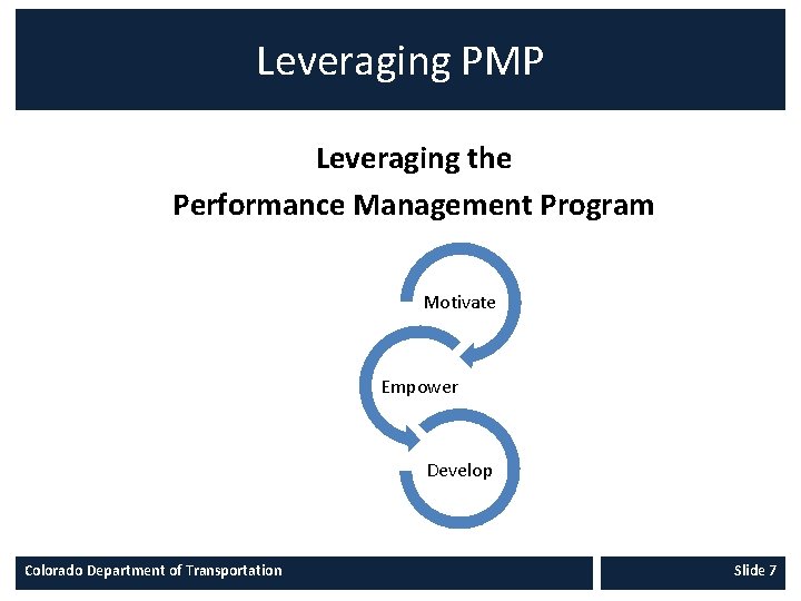 Leveraging PMP Leveraging the Performance Management Program Motivate Empower Develop Colorado Department of Transportation