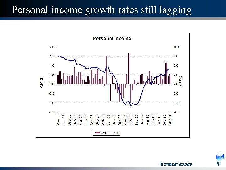 Personal income growth rates still lagging III OFFSHORE ADVISORS III 