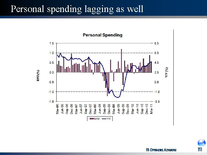 Personal spending lagging as well III OFFSHORE ADVISORS III 