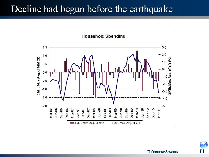 Decline had begun before the earthquake III OFFSHORE ADVISORS III 