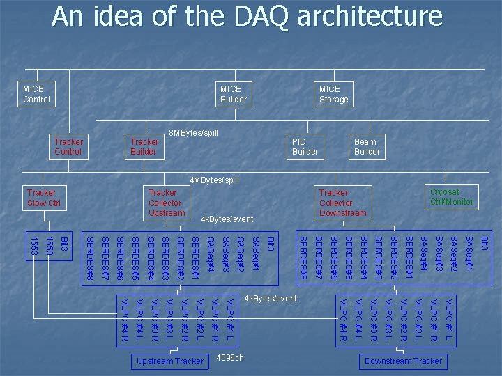 An idea of the DAQ architecture 4 k. Bytes/event Bit 3 SASeq#1 SASeq#2 SASeq#3