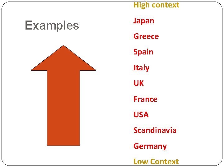 High context Examples Japan Greece Spain Italy UK France USA Scandinavia Germany Low Context
