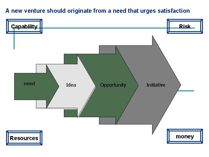 A new venture should originate from a need that urges satisfaction Capability need Resources