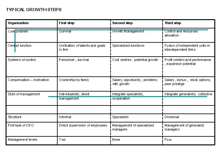 TYPICAL GROWTH STEPS Organization First step Second step Third step Core problem Survival Growth