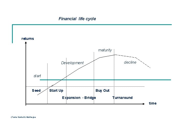 Financial life cycle returns maturity decline Development start Seed Start Up Buy Out Expansion