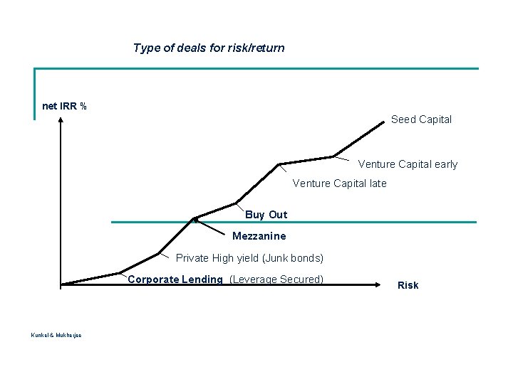 Type of deals for risk/return net IRR % Seed Capital Venture Capital early Venture