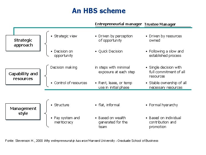 An HBS scheme Entrepreneurial manager Trustee Manager Strategic approach Capability and resources Management style