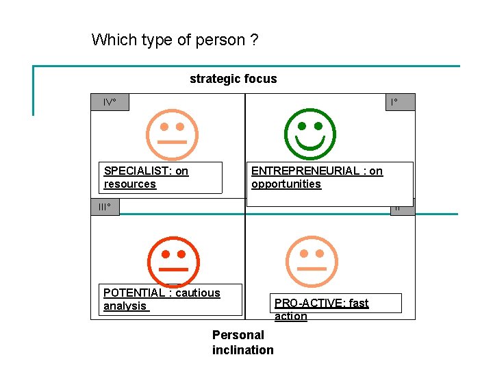 Which type of person ? strategic focus IV° SPECIALIST: on resources I° ENTREPRENEURIAL :