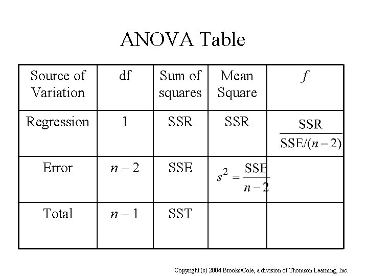 ANOVA Table Source of Variation df Sum of squares Mean Square Regression 1 SSR