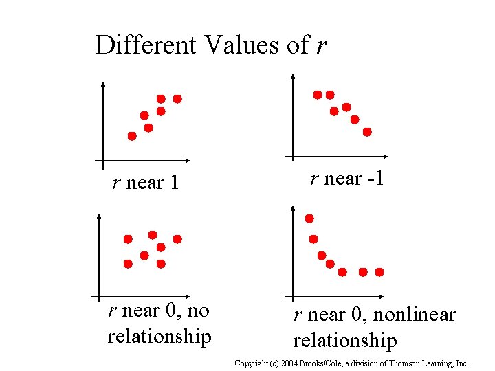 Different Values of r r near 1 r near 0, no relationship r near