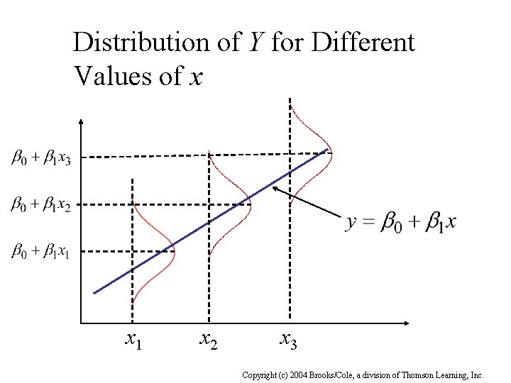 Distribution of Y for Different Values of x x 1 x 2 x 3