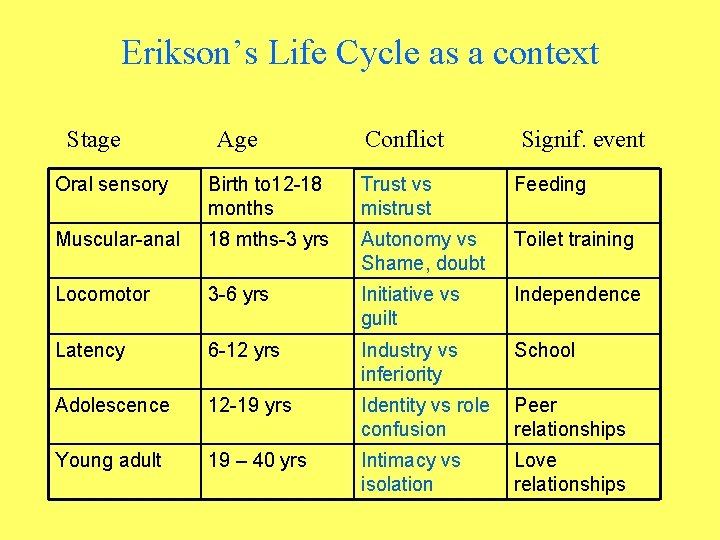 Erikson’s Life Cycle as a context Stage Age Conflict Signif. event Oral sensory Birth