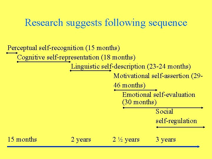 Research suggests following sequence Perceptual self-recognition (15 months) Cognitive self-representation (18 months) Linguistic self-description