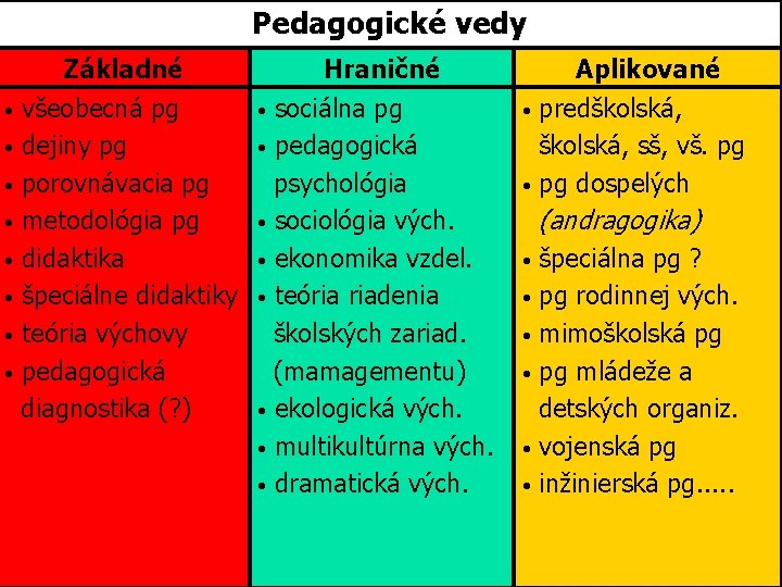 Pedagogické vedy Základné Hraničné • všeobecná pg • sociálna pg • dejiny pg •