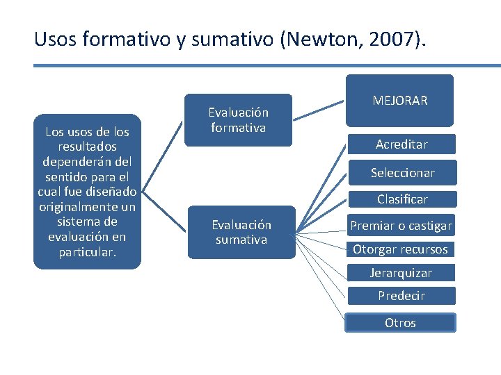 Usos formativo y sumativo (Newton, 2007). Los usos de los resultados dependerán del sentido