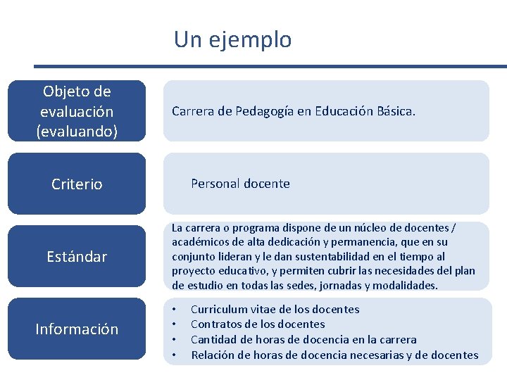 Un ejemplo Objeto de evaluación (evaluando) Carrera de Pedagogía en Educación Básica. Criterio Estándar