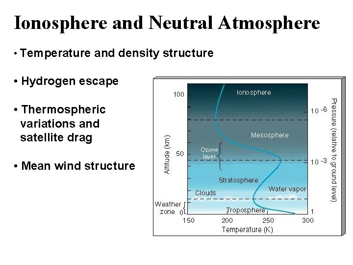 Ionosphere and Neutral Atmosphere • Temperature and density structure • Hydrogen escape • Thermospheric